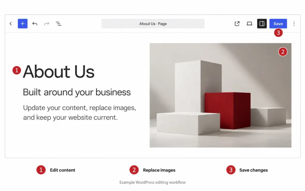 Illustrative WordPress editor showing how to edit content, replace images, and save changes.